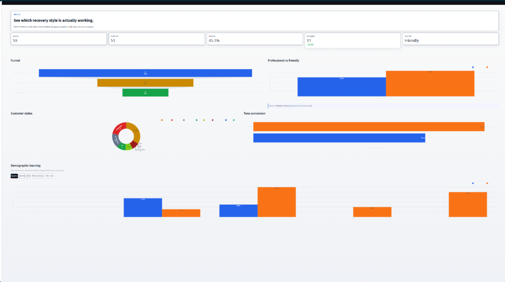 REVARX abandoned-cart recovery analytics dashboard