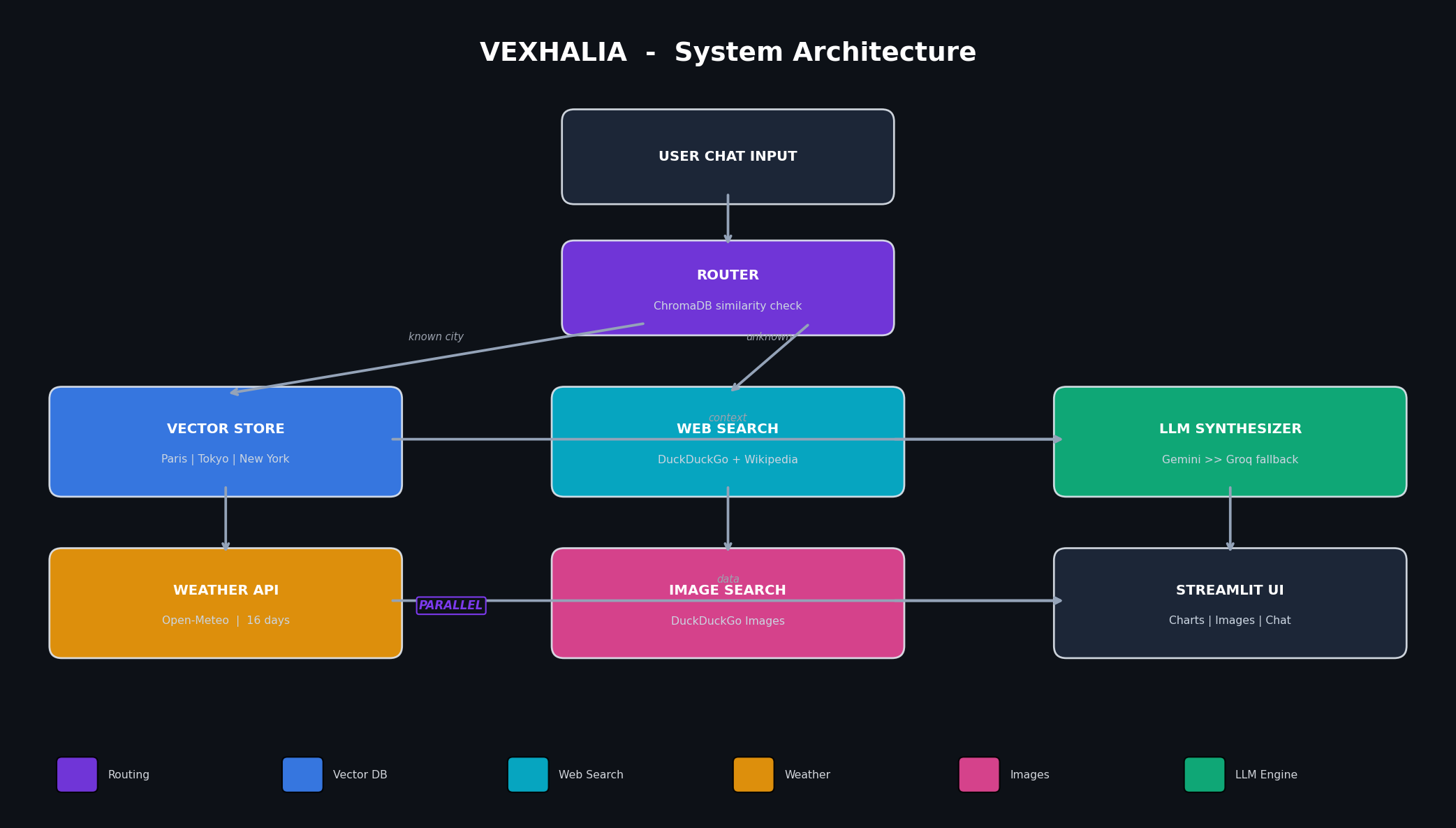 VEXHALIA LangGraph travel intelligence system architecture